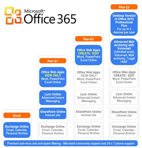 office 365 e2 license.